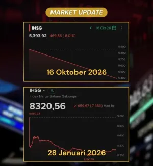 IHSG Terjun Bebas 630 Poin, Status Pasar RI di Mata MSCI Jadi Sorotan
