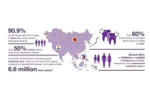 ASOSIASI DOKTER GIGI TERBESAR DI ASIA PASIFIK DORONG PERUBAHAN PENDEKATAN KESEHATAN MULUT MENUJU MODEL PREVENTIF, DIDUKUNG BUKTI ILMIAH TERBARU YANG BERSKALA GLOBAL