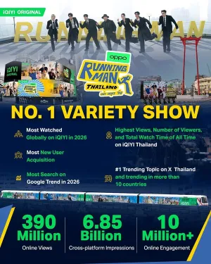 iQIYI Rayakan Kesuksesan Besar "Running Man Thailand", Pecahkan Rekor dengan Jumlah Tayangan 6,85 Miliar pada Berbagai Platform dan Perkuat Status sebagai "Raja Variety Show"
