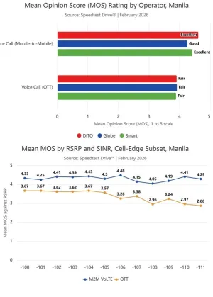 Studi Ookla di Manila: Jaringan VoLTE Milik Operator Seluler Ungguli Aplikasi OTT dalam Kualitas dan Keandalan Panggilan Suara